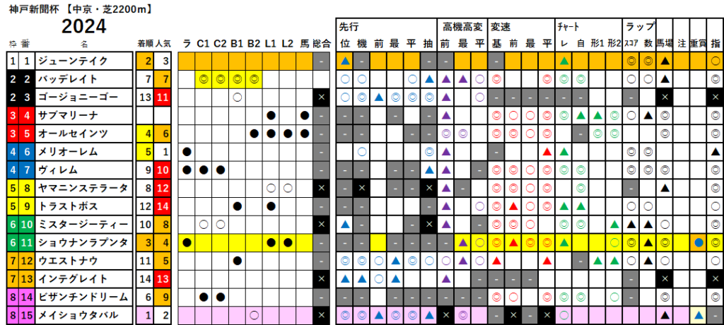 神戸新聞杯　検証データ　最低値限定版　2024